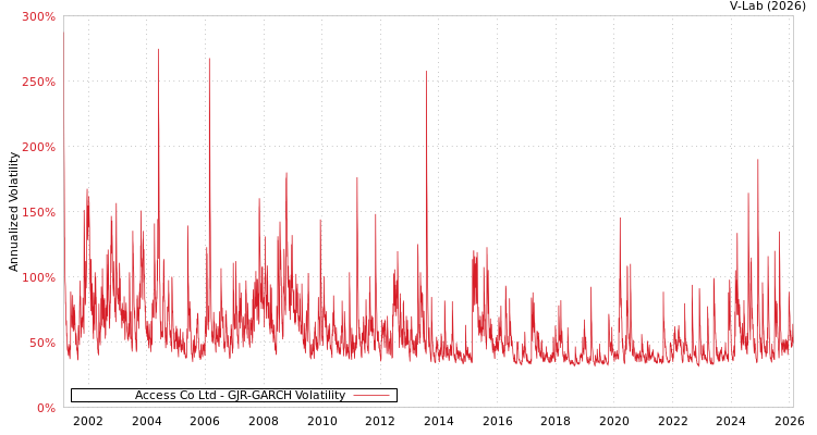 graph of Access Co Ltd GJR-GARCH