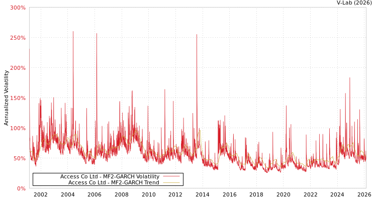 graph of Access Co Ltd MF2-GARCH