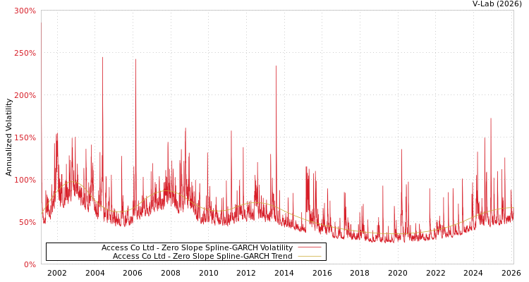graph of Access Co Ltd S0GARCH
