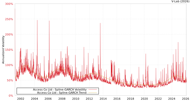 graph of Access Co Ltd SGARCH