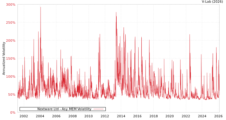 graph of Nextware Ltd AMEM