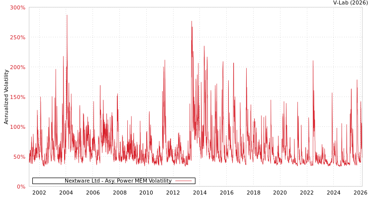 graph of Nextware Ltd APMEM