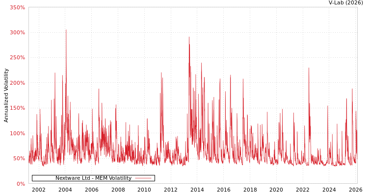 graph of Nextware Ltd MEM