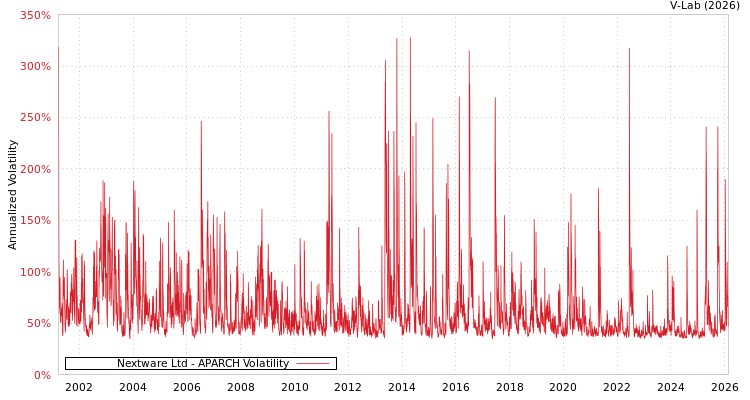 graph of Nextware Ltd APARCH