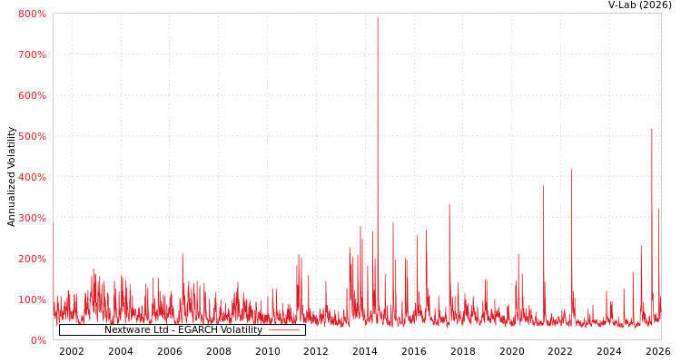 graph of Nextware Ltd EGARCH