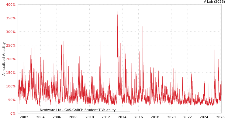 graph of Nextware Ltd GAS-GARCH-T