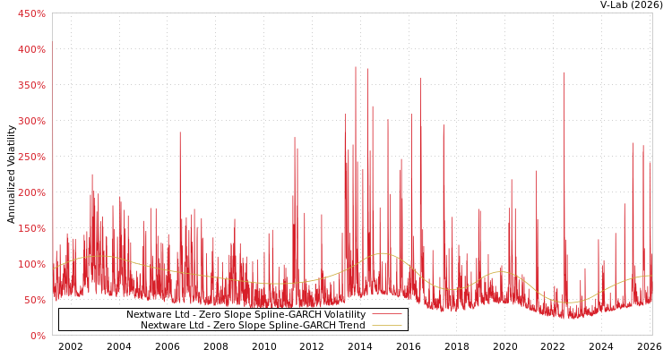 graph of Nextware Ltd S0GARCH