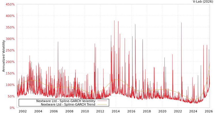 graph of Nextware Ltd SGARCH
