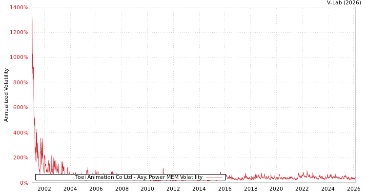 graph of Toei Animation Co Ltd APMEM