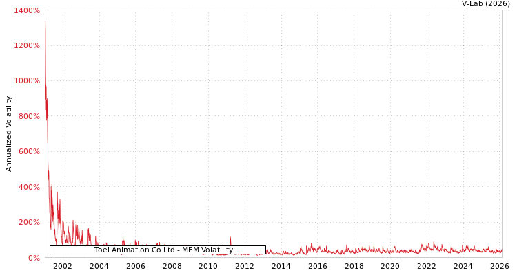 graph of Toei Animation Co Ltd MEM