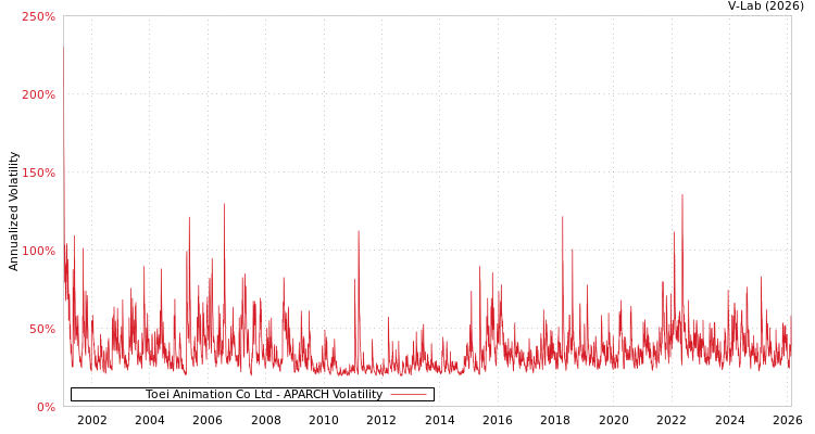 graph of Toei Animation Co Ltd APARCH