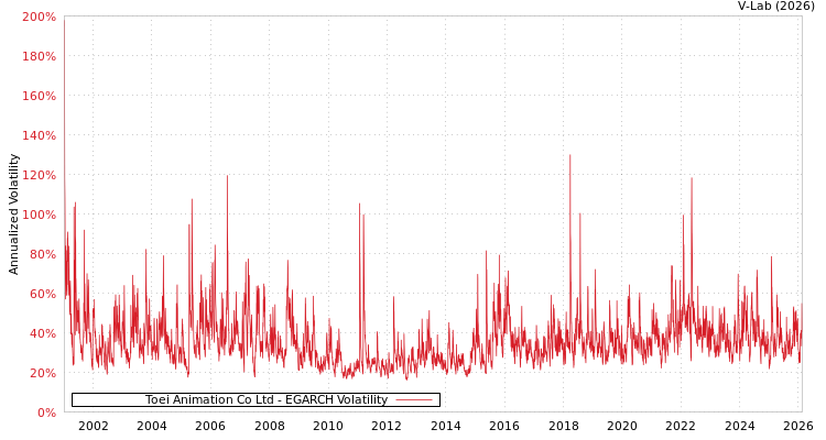 graph of Toei Animation Co Ltd EGARCH