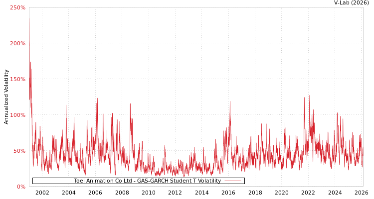 graph of Toei Animation Co Ltd GAS-GARCH-T