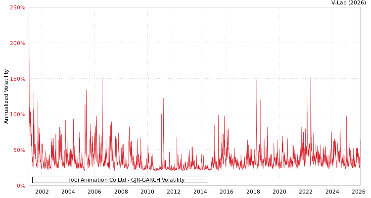graph of Toei Animation Co Ltd GJR-GARCH