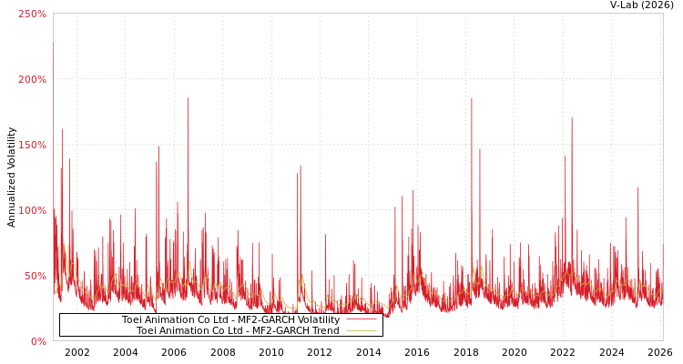 graph of Toei Animation Co Ltd MF2-GARCH