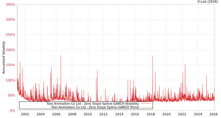 graph of Toei Animation Co Ltd S0GARCH