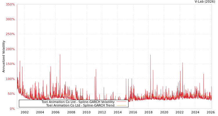 graph of Toei Animation Co Ltd SGARCH