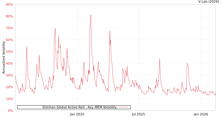 graph of Shinhan Global Active Reit AMEM