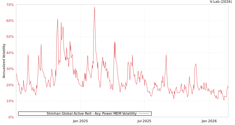 graph of Shinhan Global Active Reit APMEM