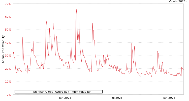 graph of Shinhan Global Active Reit MEM
