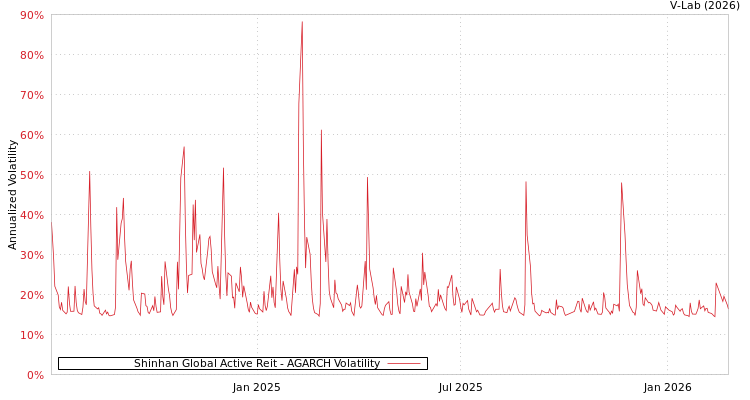 graph of Shinhan Global Active Reit AGARCH