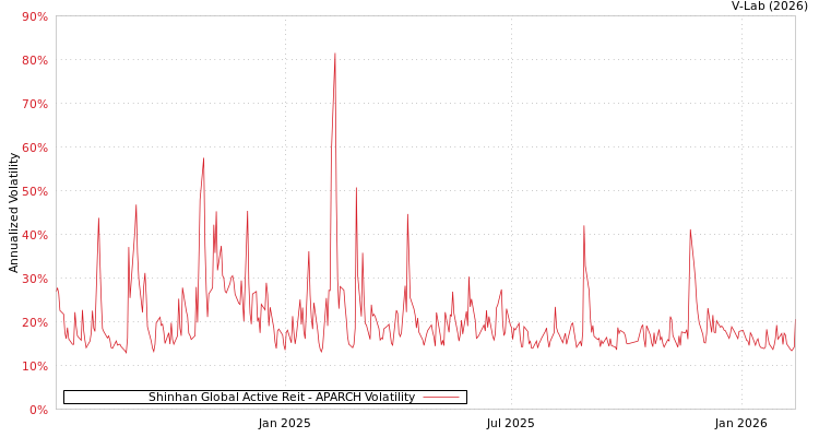 graph of Shinhan Global Active Reit APARCH