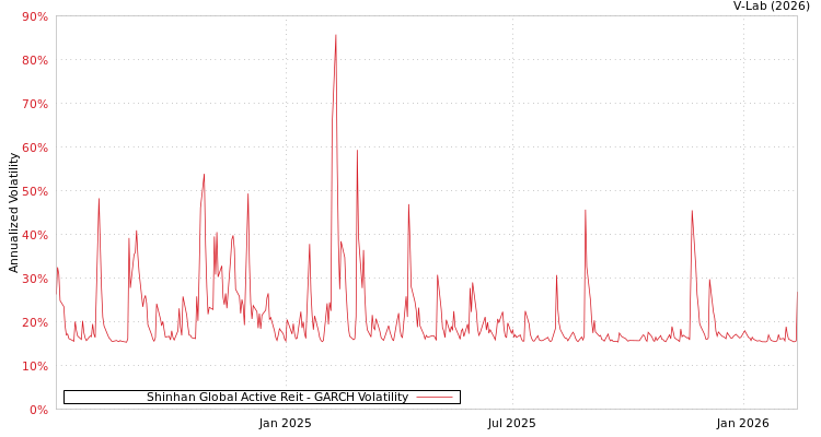 graph of Shinhan Global Active Reit GARCH