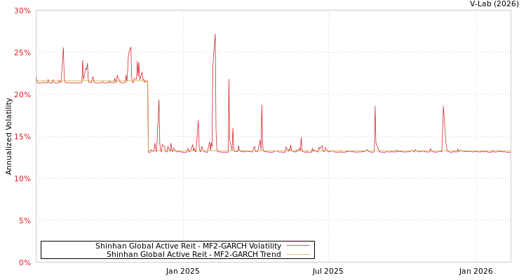 graph of Shinhan Global Active Reit MF2-GARCH