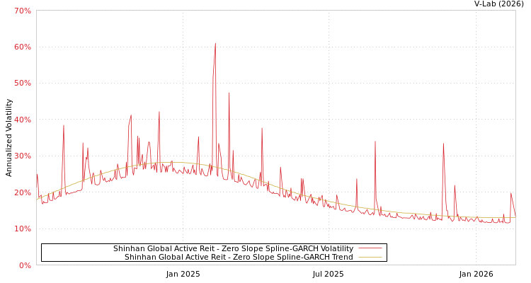 graph of Shinhan Global Active Reit S0GARCH