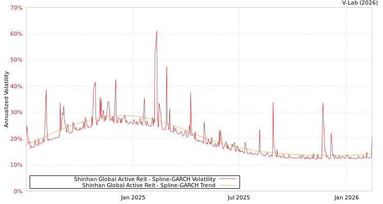 graph of Shinhan Global Active Reit SGARCH