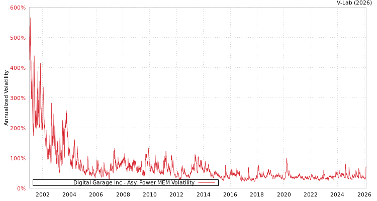 graph of Digital Garage Inc APMEM