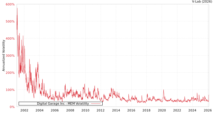 graph of Digital Garage Inc MEM