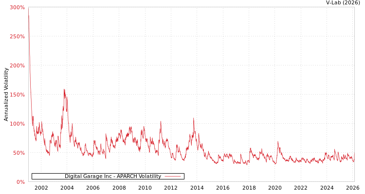 graph of Digital Garage Inc APARCH