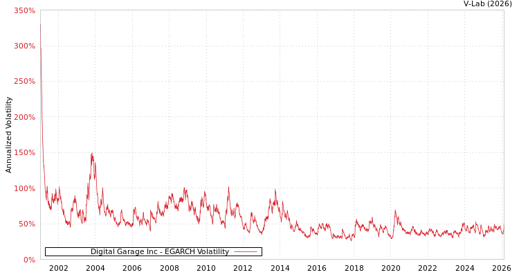 graph of Digital Garage Inc EGARCH