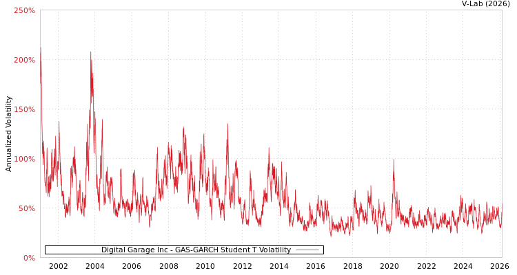 graph of Digital Garage Inc GAS-GARCH-T