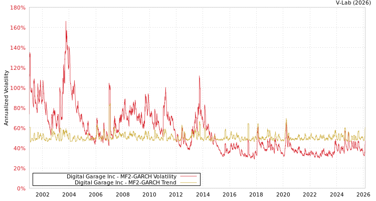graph of Digital Garage Inc MF2-GARCH
