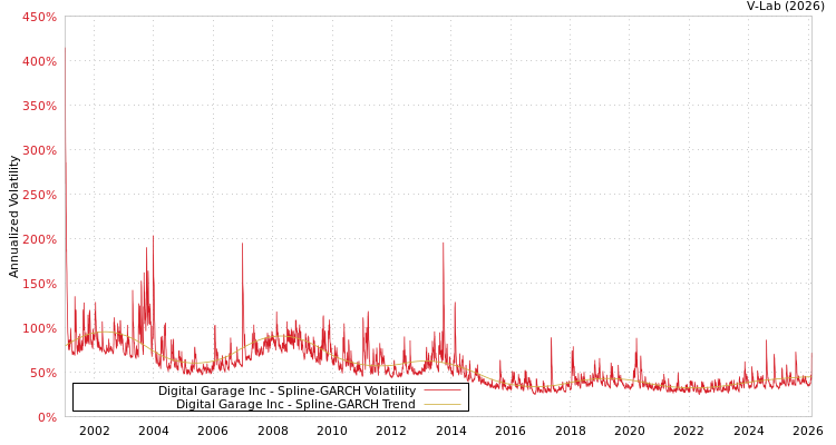 graph of Digital Garage Inc SGARCH