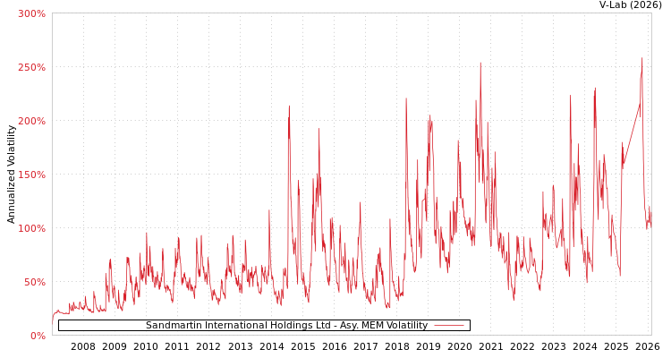 graph of Sandmartin International Holdings Ltd AMEM