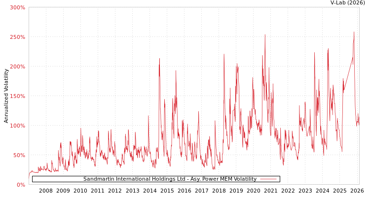 graph of Sandmartin International Holdings Ltd APMEM