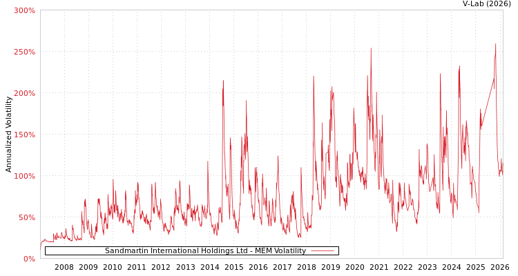 graph of Sandmartin International Holdings Ltd MEM