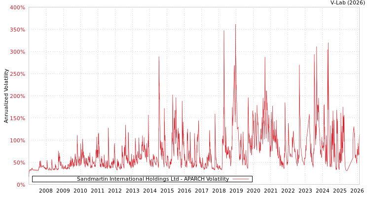 graph of Sandmartin International Holdings Ltd APARCH