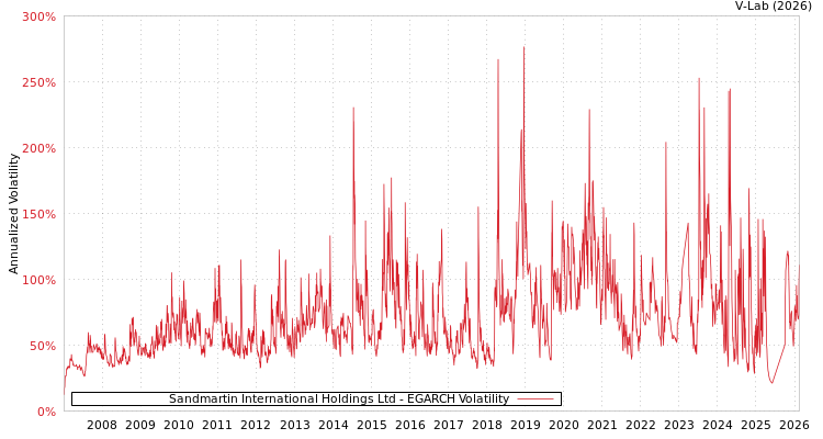 graph of Sandmartin International Holdings Ltd EGARCH