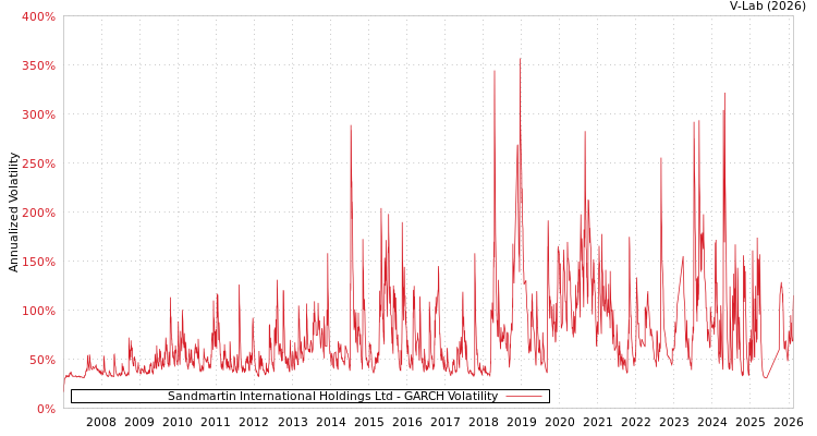 graph of Sandmartin International Holdings Ltd GARCH