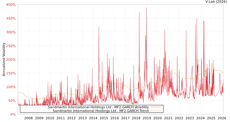 graph of Sandmartin International Holdings Ltd MF2-GARCH
