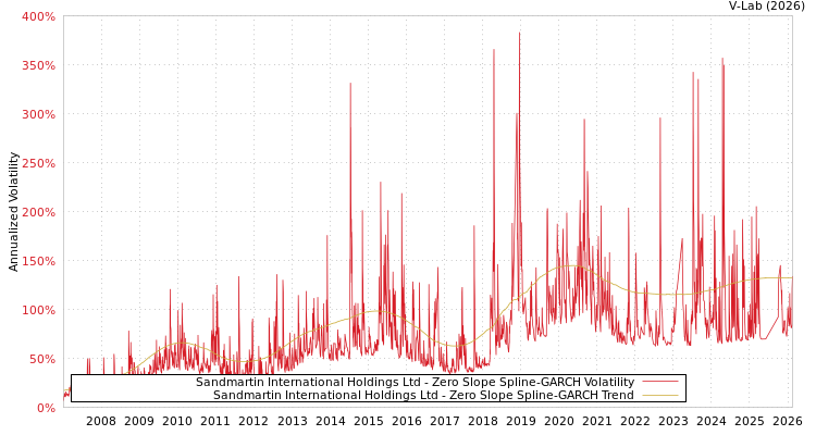 graph of Sandmartin International Holdings Ltd S0GARCH