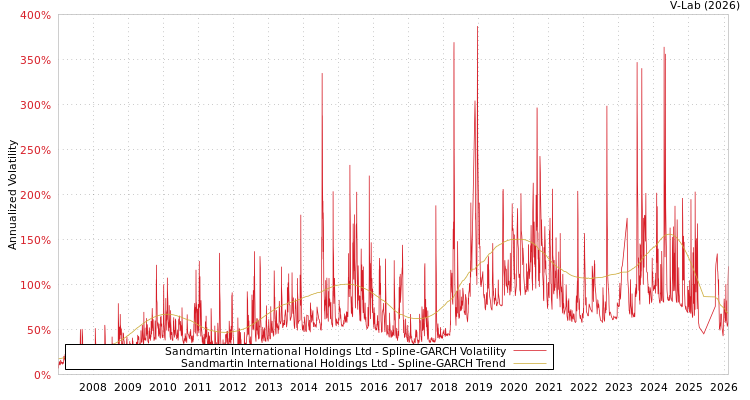 graph of Sandmartin International Holdings Ltd SGARCH