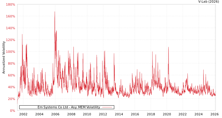 graph of Em Systems Co Ltd AMEM