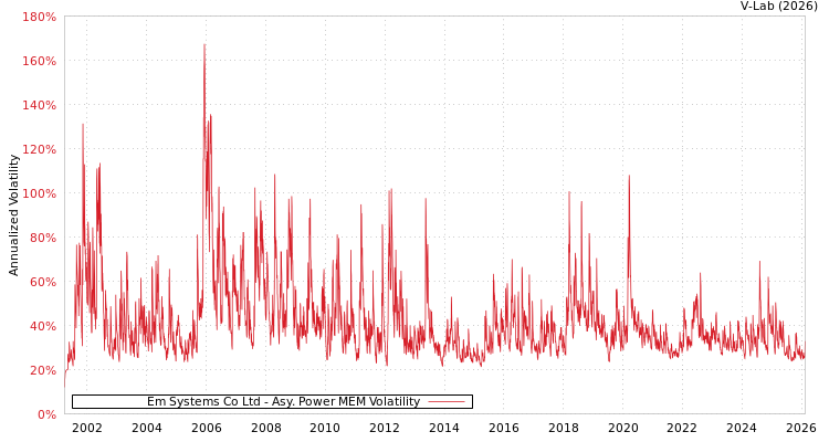 graph of Em Systems Co Ltd APMEM