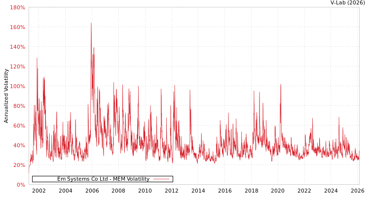 graph of Em Systems Co Ltd MEM