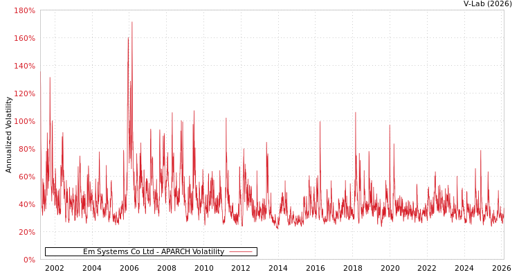 graph of Em Systems Co Ltd APARCH